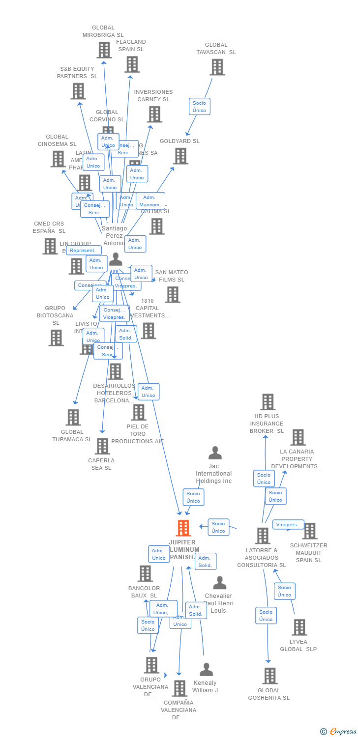 Vinculaciones societarias de JUPITER ALUMINUM SPANISH HOLDING SL