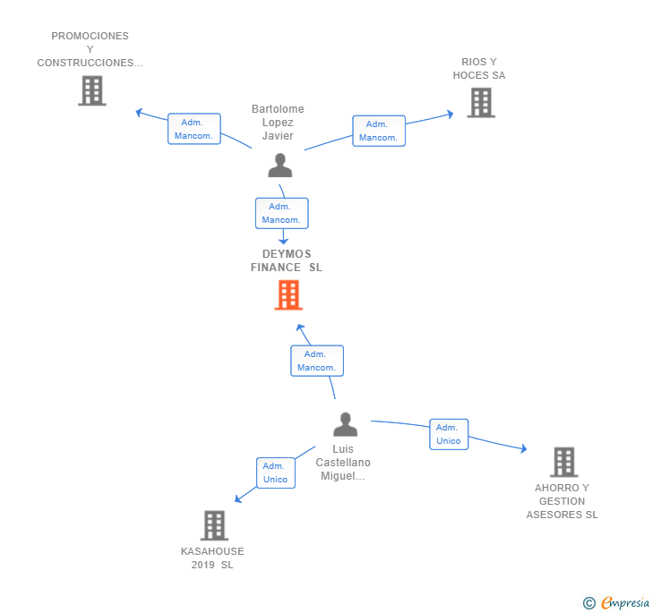 Vinculaciones societarias de DEYMOS FINANCE SL
