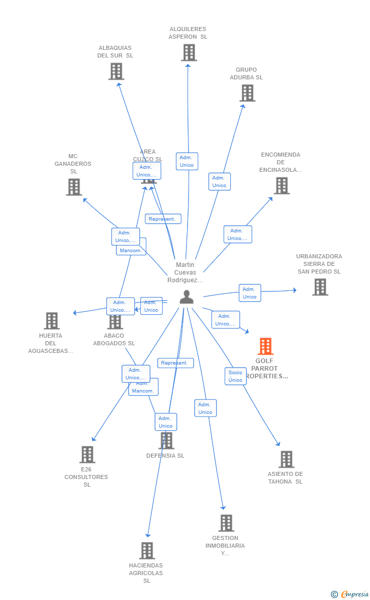 Vinculaciones societarias de GOLF PARROT PROPERTIES SL