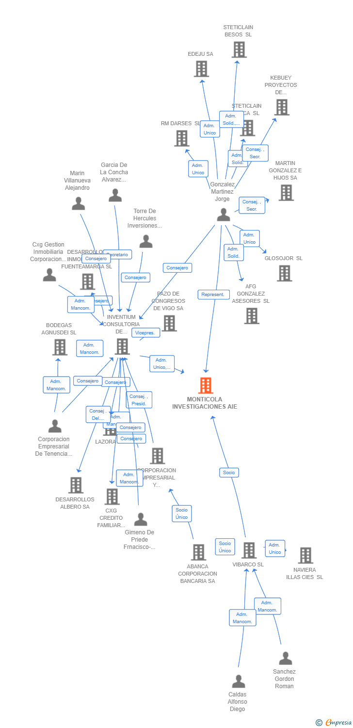 Vinculaciones societarias de MONTICOLA INVESTIGACIONES AIE
