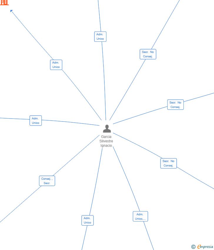 Vinculaciones societarias de PAYPAY VENTURES SL