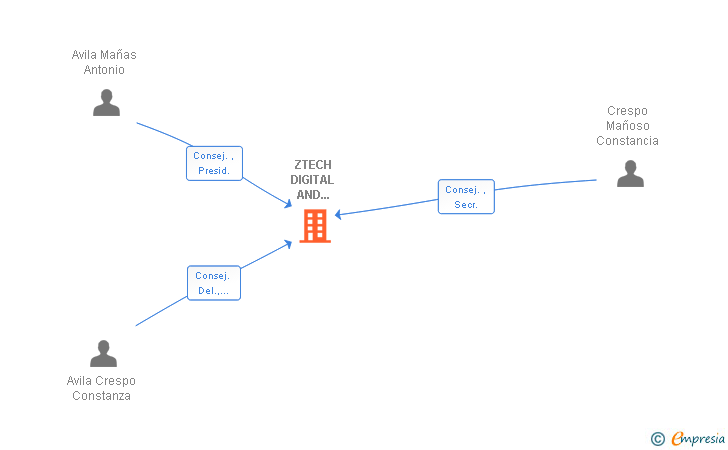 Vinculaciones societarias de ZTECH DIGITAL AND ESTHETICS SL
