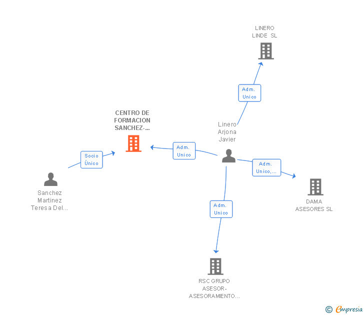 Vinculaciones societarias de CENTRO DE FORMACION SANCHEZ-COBOS SL