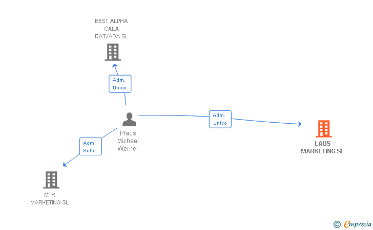 Vinculaciones societarias de LAUS MARKETING SL