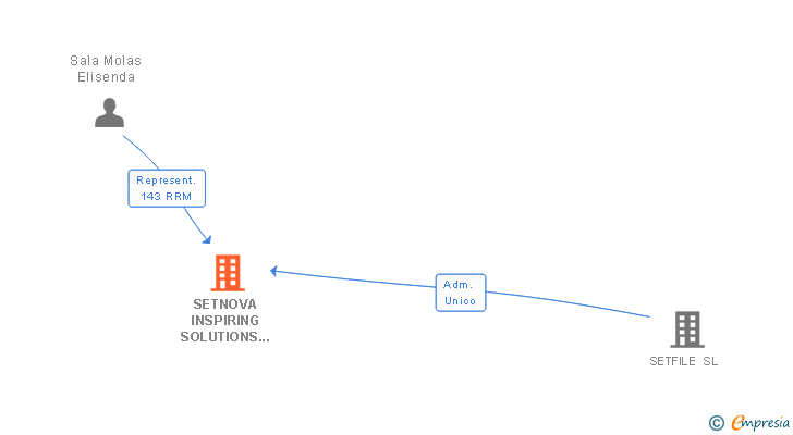 Vinculaciones societarias de SETNOVA INSPIRING SOLUTIONS SL