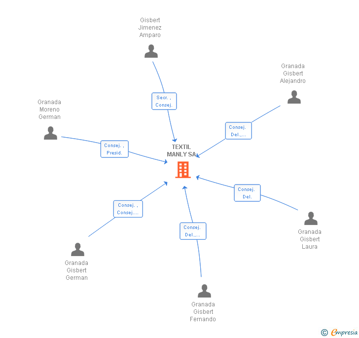 Vinculaciones societarias de TEXTIL MANLY SA