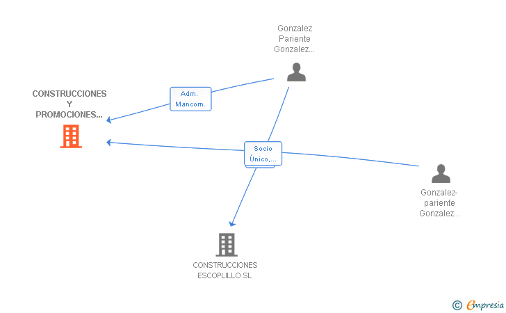Vinculaciones societarias de CONSTRUCCIONES Y PROMOCIONES ZACATENA SL