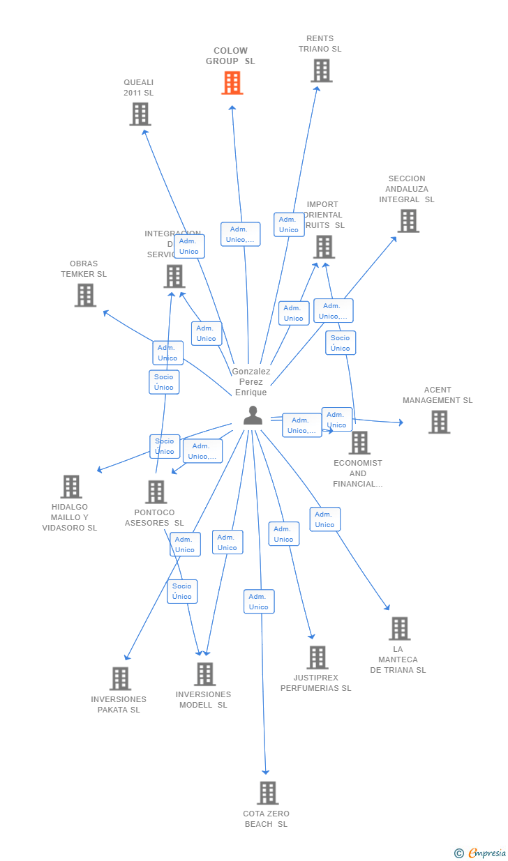 Vinculaciones societarias de COLOW GROUP SL
