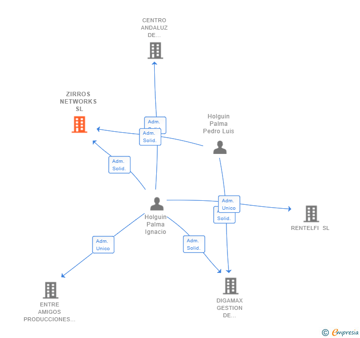 Vinculaciones societarias de ZIRROS NETWORKS SL