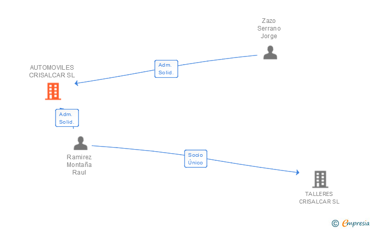 Vinculaciones societarias de AUTOMOVILES CRISALCAR SL