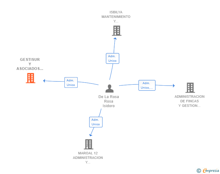 Vinculaciones societarias de GESTISUR Y ASOCIADOS SERVICIOS INTEGRALES SL