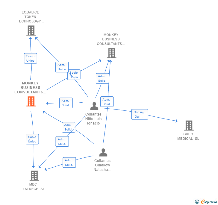 Vinculaciones societarias de MONKEY BUSINESS CONSULTANTS SL