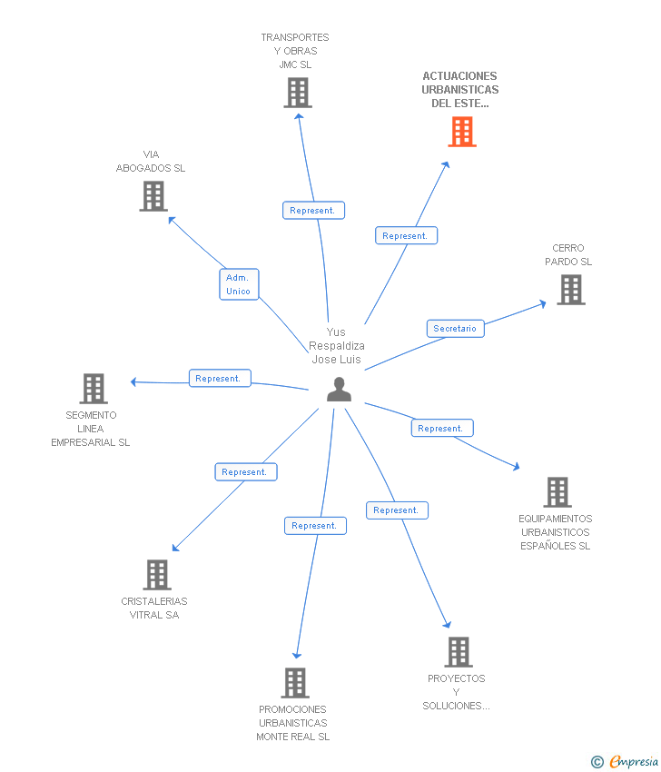 Vinculaciones societarias de ACTUACIONES URBANISTICAS DEL ESTE DE MADRID SL