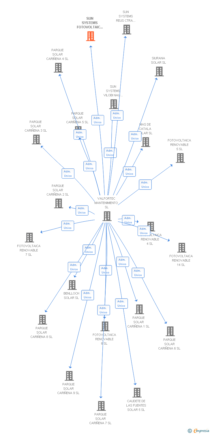 Vinculaciones societarias de SUN SYSTEMS FOTOVOLTAIC LLINARS 2 SRL