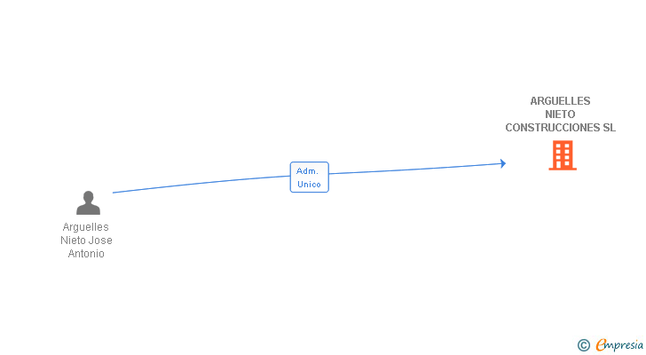 Vinculaciones societarias de ARGUELLES NIETO CONSTRUCCIONES SL