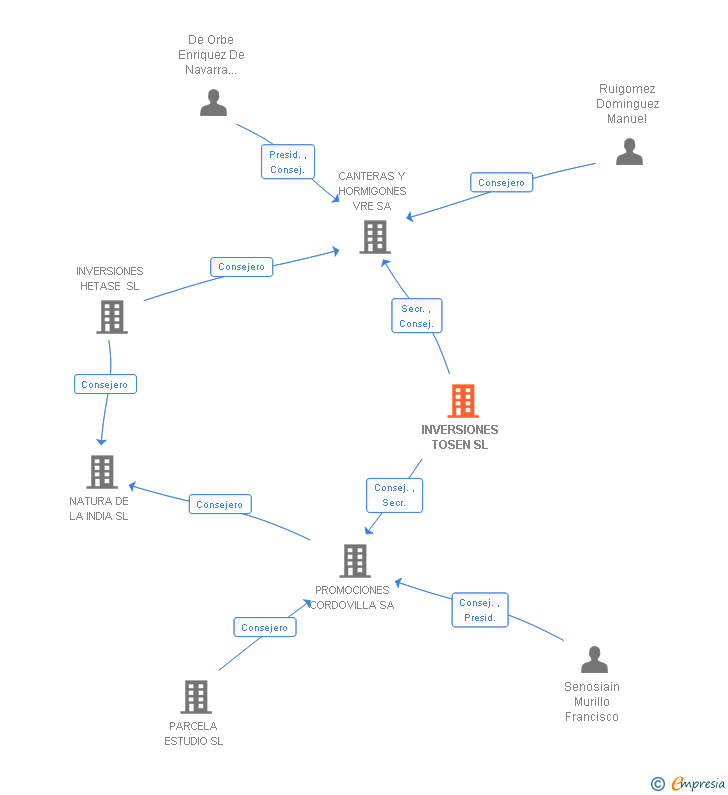 Vinculaciones societarias de PROYECTOS TOSEN SL