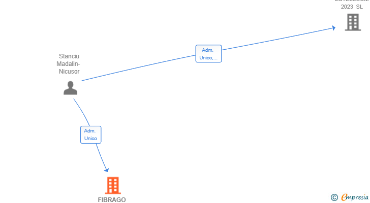 Vinculaciones societarias de FIBRAGO TELECOMUNICACIONES SL