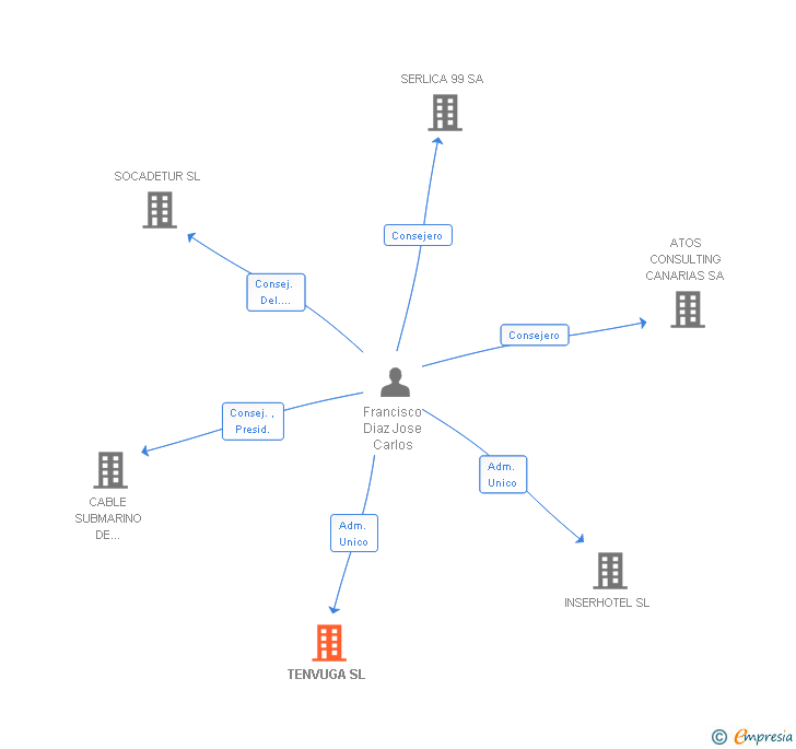 Vinculaciones societarias de TENVUGA SL