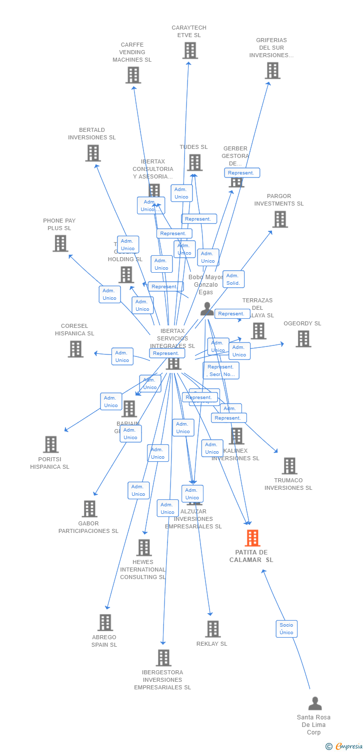 Vinculaciones societarias de PATITA DE CALAMAR SL