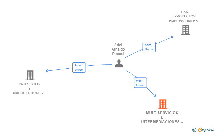 Vinculaciones societarias de MULTISERVICIOS E INTERMEDIACIONES CIBELES SL