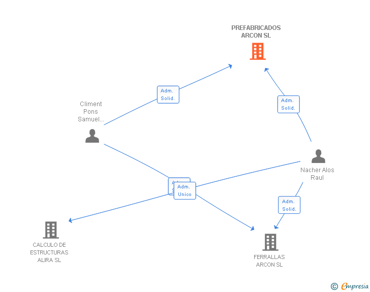 Vinculaciones societarias de PREFABRICADOS ARCON SL