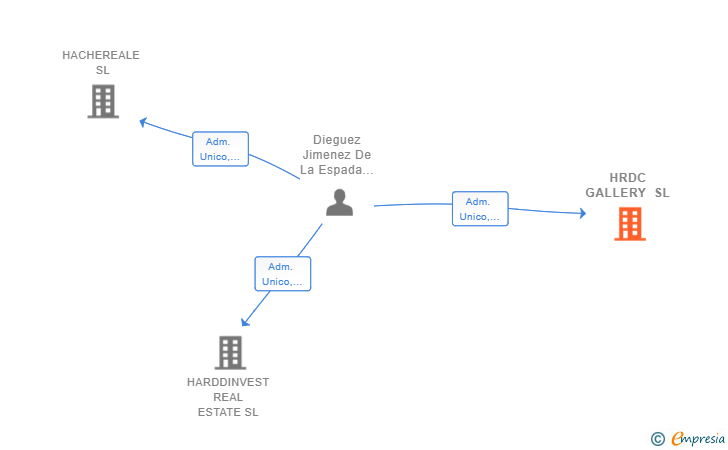 Vinculaciones societarias de HRDC GALLERY SL