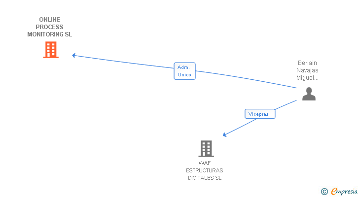 Vinculaciones societarias de ONLINE PROCESS MONITORING SL