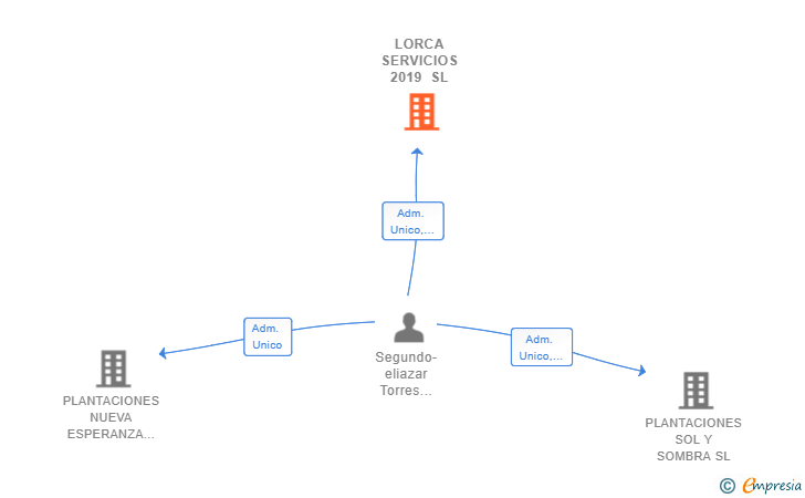 Vinculaciones societarias de LORCA SERVICIOS 2019 SL