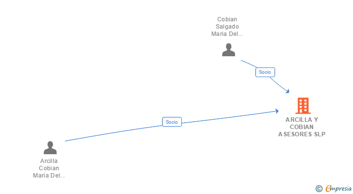 Vinculaciones societarias de ARCILLA Y COBIAN ASESORES SLP