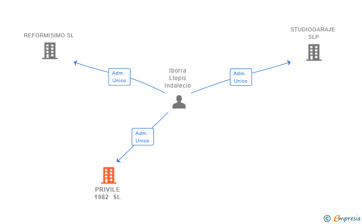 Vinculaciones societarias de PRIVILE 1982 SL