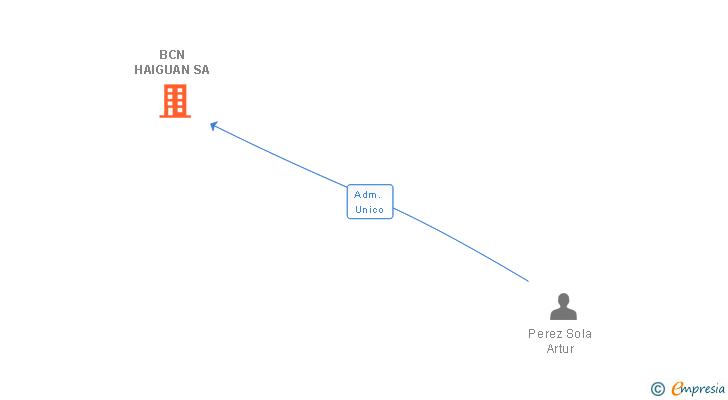 Vinculaciones societarias de BCN HAIGUAN SA