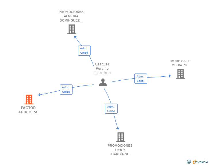 Vinculaciones societarias de FACTOR AUREO SL