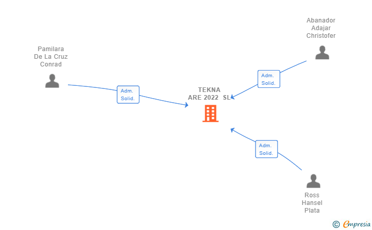 Vinculaciones societarias de TEKNA ARE 2022 SL