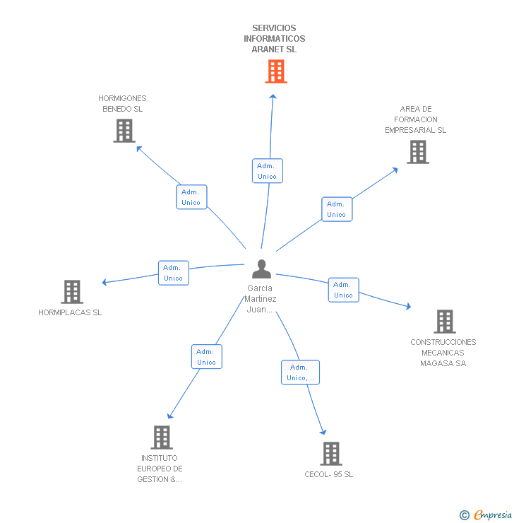 Vinculaciones societarias de SERVICIOS INFORMATICOS ARANET SL