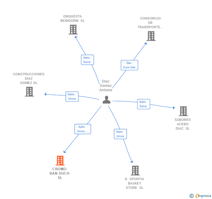 Vinculaciones societarias de CROMO BAN DUCH SL