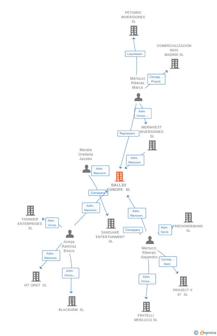 Vinculaciones societarias de BALL2U EUROPE SL