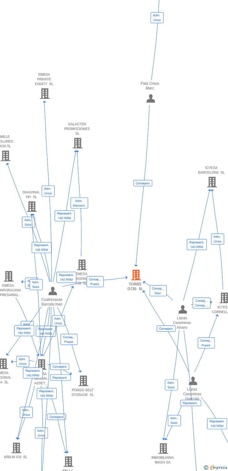 Vinculaciones societarias de TORRE D720 SL