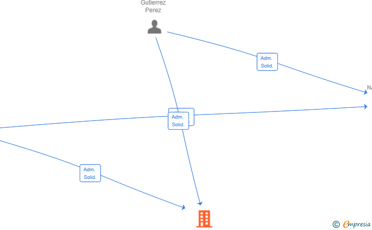 Vinculaciones societarias de OLIOVENTO NATURE SL
