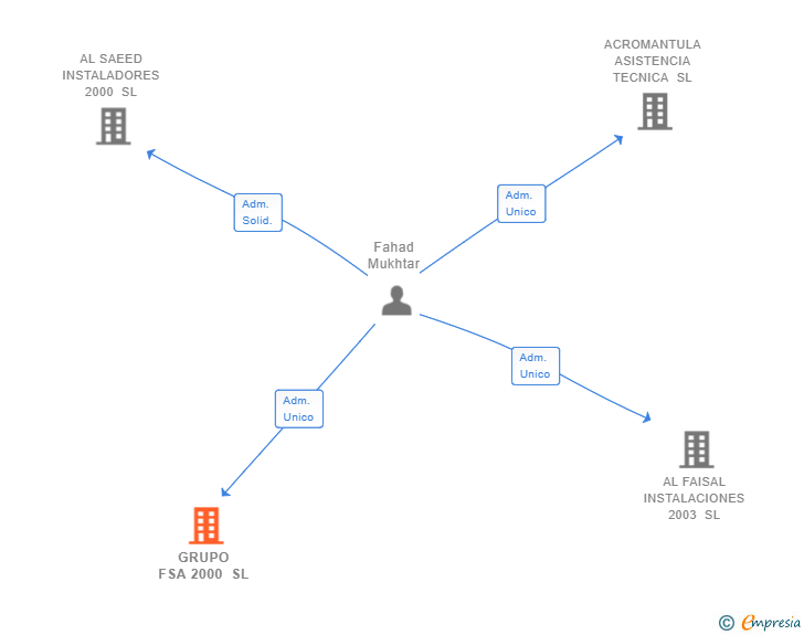 Vinculaciones societarias de GRUPO FSA 2000 SL