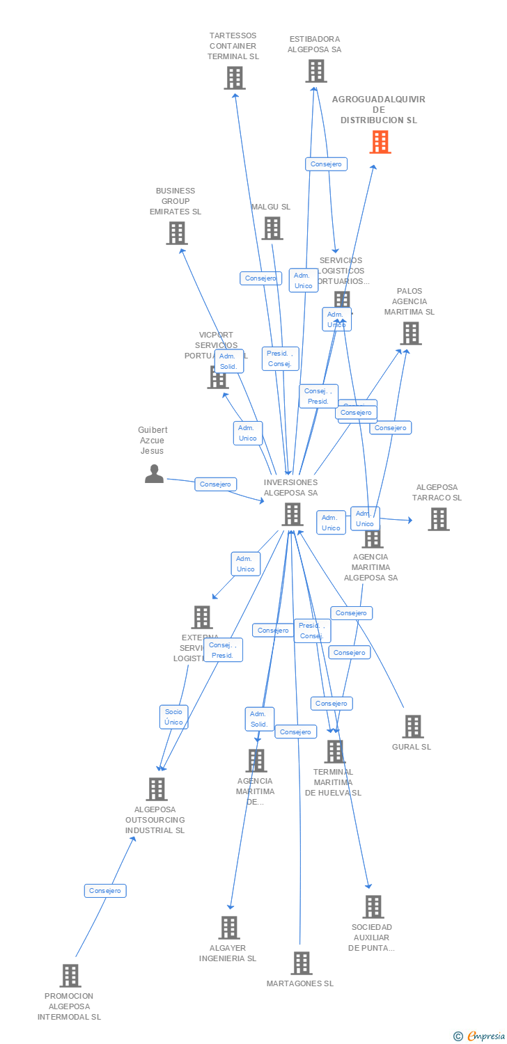 Vinculaciones societarias de AGROGUADALQUIVIR DE DISTRIBUCION SL