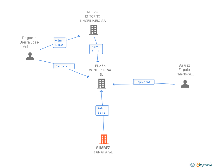 Vinculaciones societarias de SUAREZ ZAPATA SL