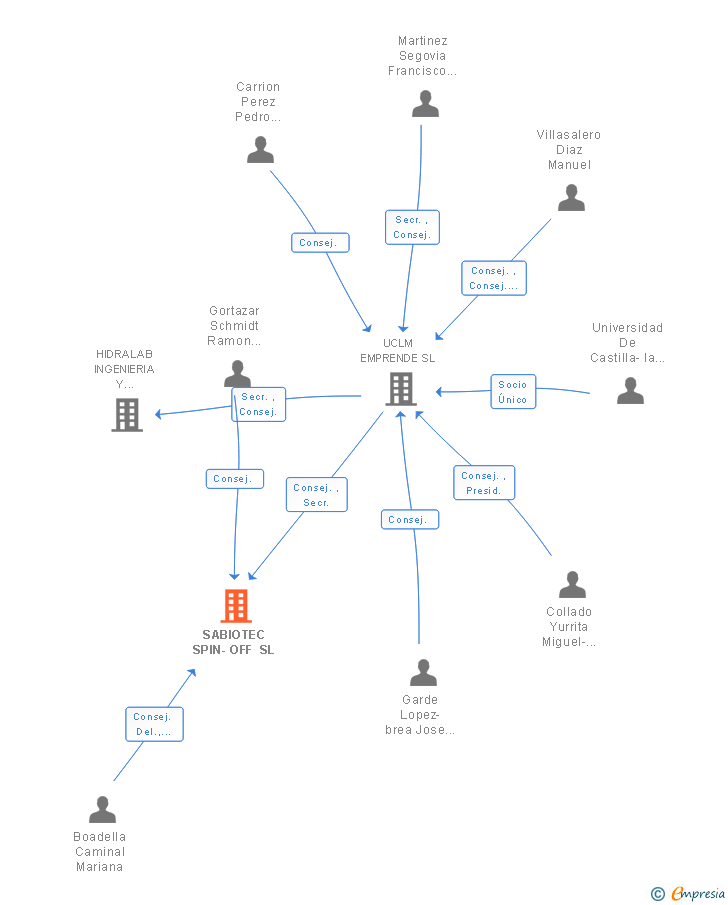 Vinculaciones societarias de SABIOTEC SPIN-OFF SL