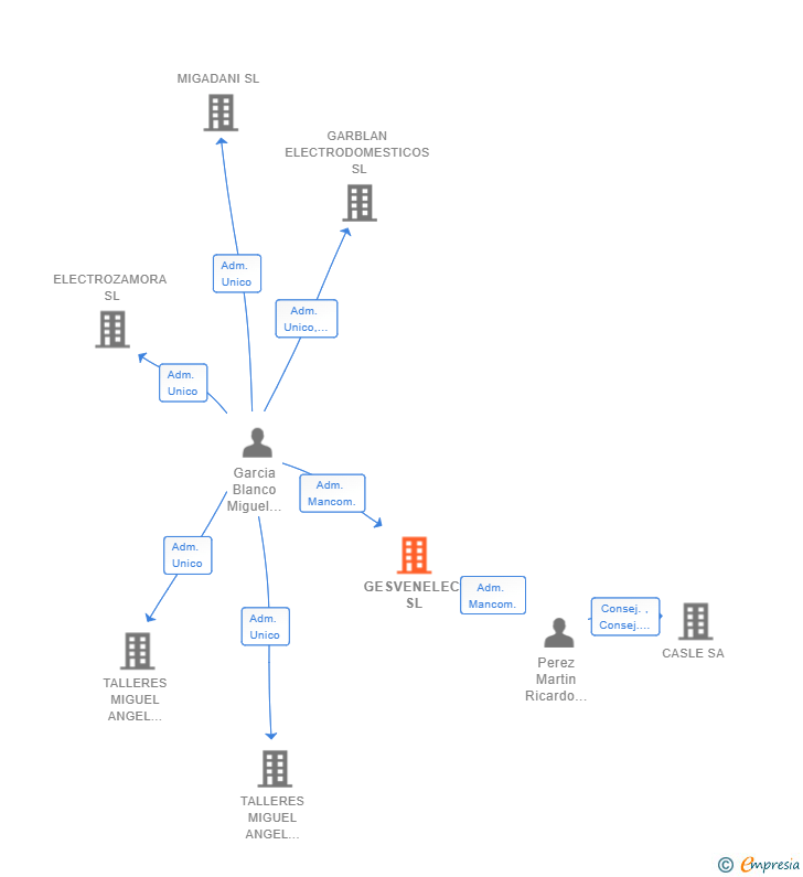 Vinculaciones societarias de GESVENELEC SL