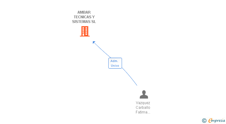 Vinculaciones societarias de AMBAR TECNICAS Y SISTEMAS SL