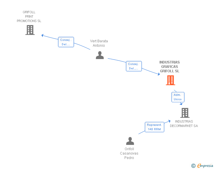 Vinculaciones societarias de INDUSTRIAS GRAFICAS GRIFOLL SL