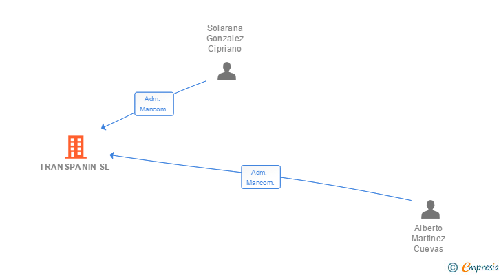 Vinculaciones societarias de TRANSPANIN SL