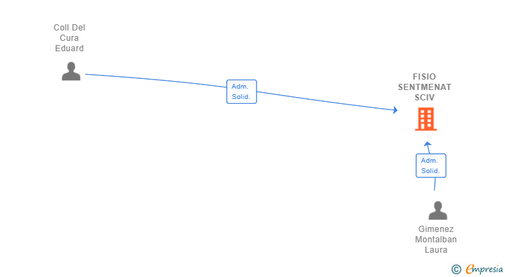 Vinculaciones societarias de FISIO SENTMENAT SCIV