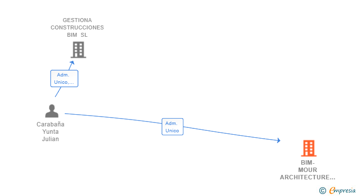 Vinculaciones societarias de BIM-MOUR ARCHITECTURE SL (EXTINGUIDA)