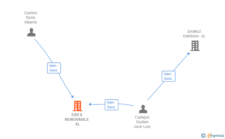 Vinculaciones societarias de ERES RENOVABLE SL