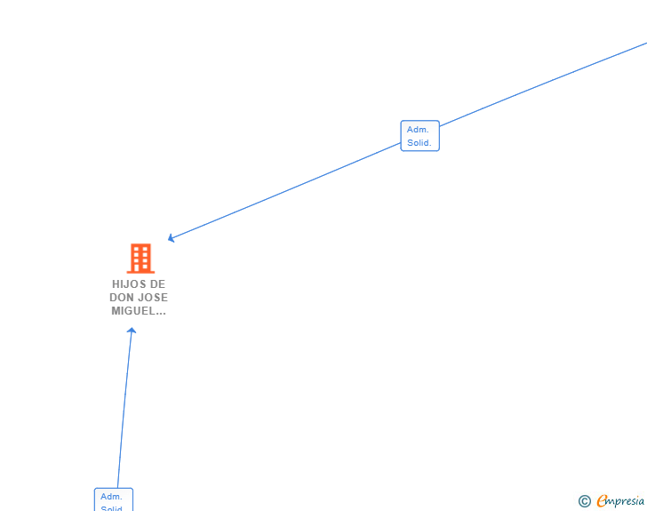 Vinculaciones societarias de HIJOS DE DON JOSE MIGUEL MACIAS MARTELL SL